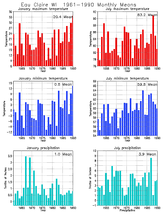 Eau Claire, Wisconsin Average Monthly Temperature Graph